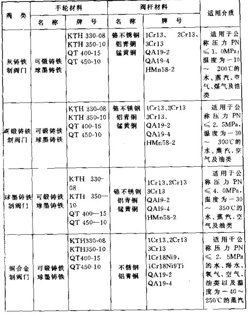 铸铁阀门的选择(图1)